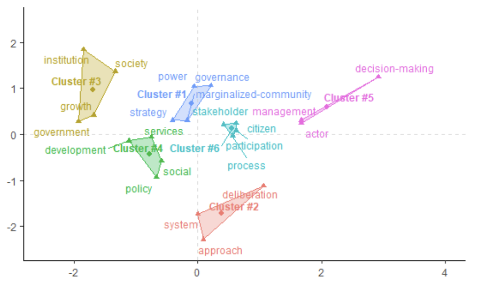 Figure 2. Clustering of Related Contexts in which ‘Inclusion’ is Used